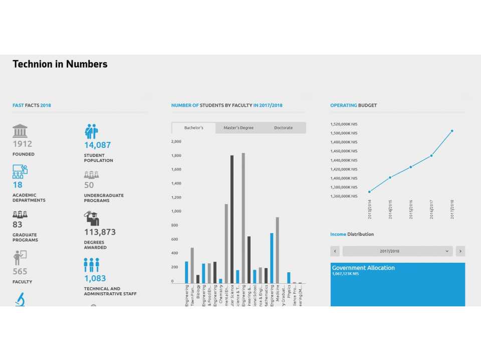 Technion in Numbers