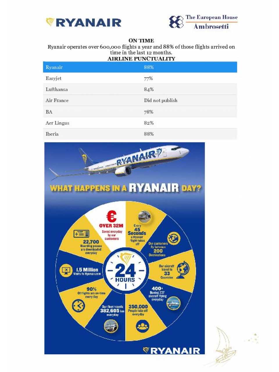 Ryanair Facts and Figures