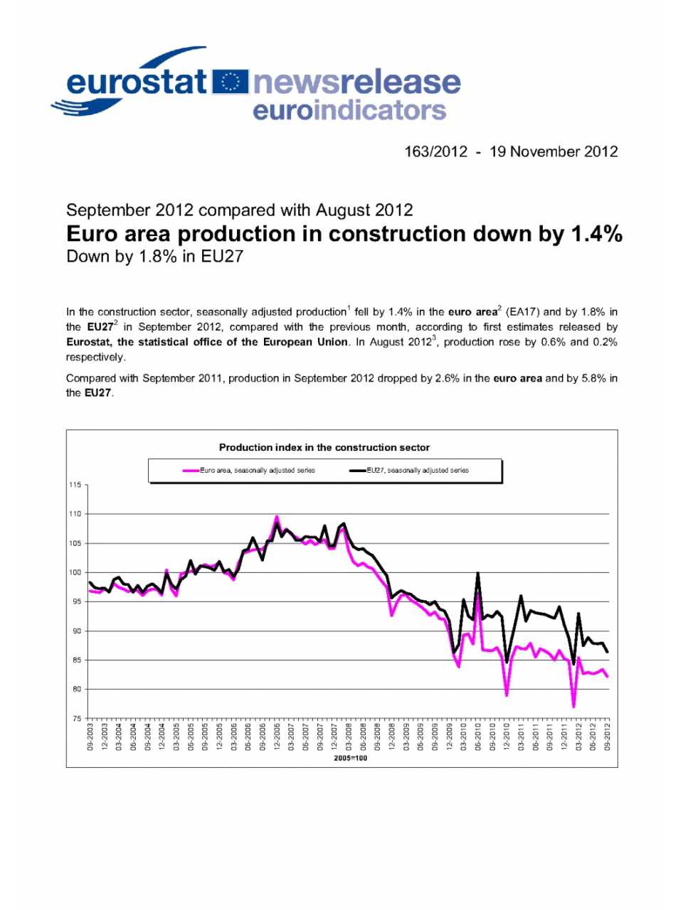 EURO AREA PRODUCTION IN CONSTRUCTION DOWN BY 1.4%