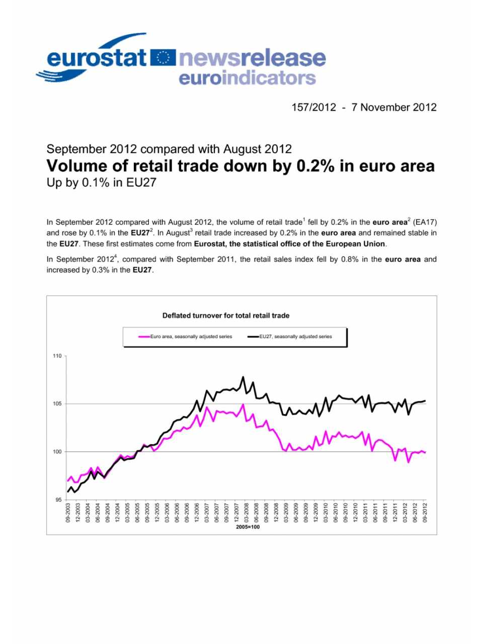 VOLUME OF RETAIL TRADE DOWN BY 0.2% IN EURO AREA