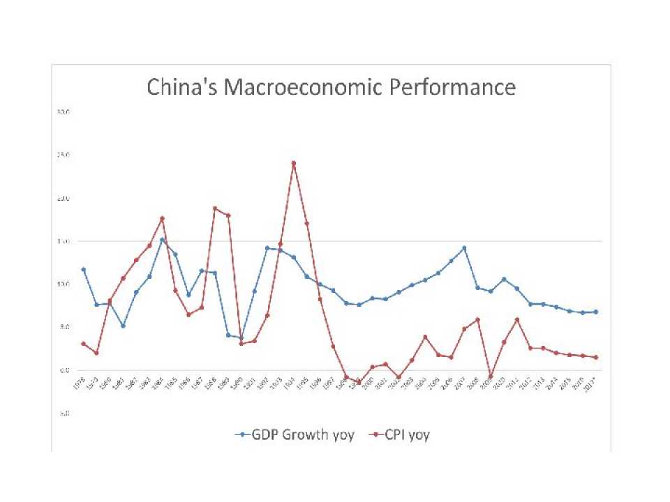 One page China's Macro Performance