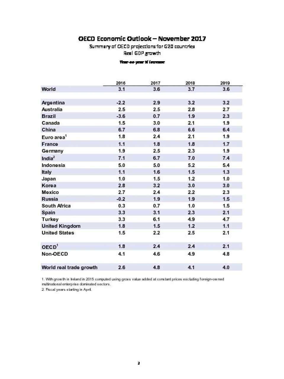 OECD Economic Outlook