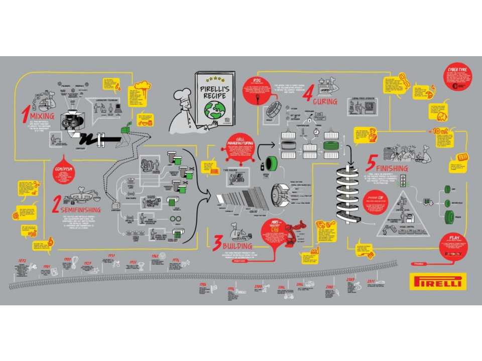 IN PRESENZA
Il cuore tecnologico di Pirelli: visita al Polo Industriale di Settimo Torinese