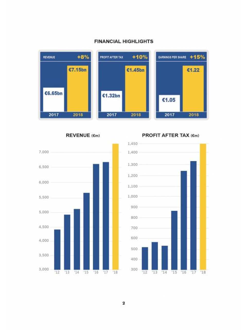 Ryanair annual report